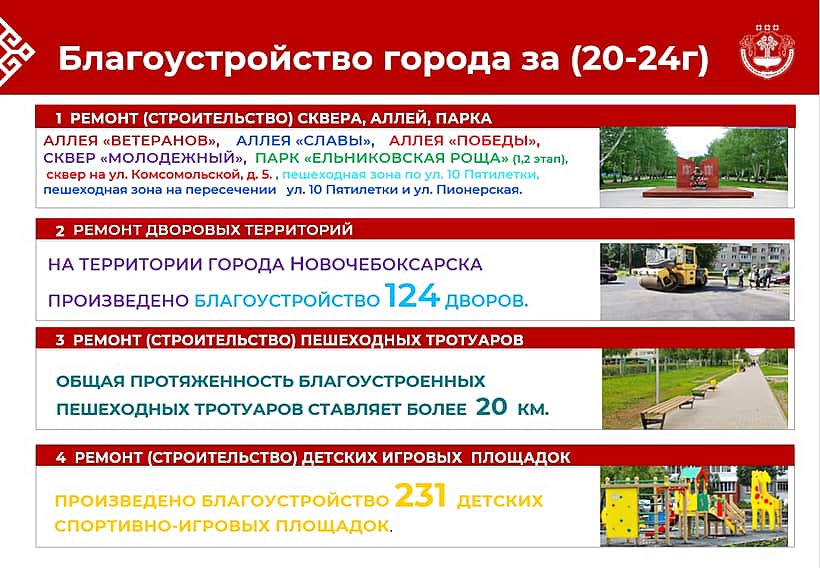 В Новочебоксарске за последние пять лет благоустроили 124 двора.