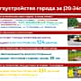 В Новочебоксарске за последние пять лет благоустроили 124 двора.